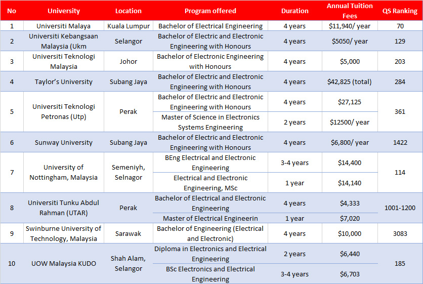 رشته مهندسی برق قدرت در مالزی 2024